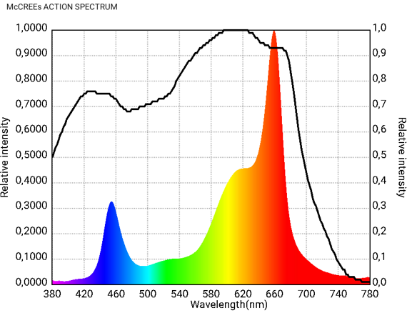 Lampa LED Spectrolight Blast 400W PLUS Soczewka 120°