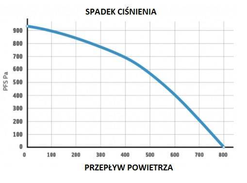 Went.PK250-ECblue 1450m3/h + cyfrowy regulator prędkości i temp.