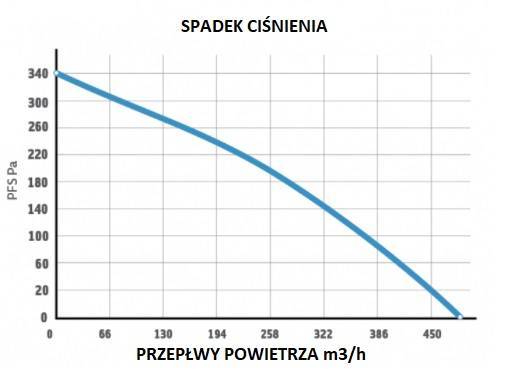 Went.PK250-ECblue 1450m3/h + cyfrowy regulator prędkości i temp.