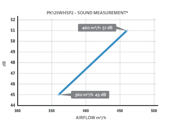 Went.PK250-ECblue 1450m3/h + cyfrowy regulator prędkości i temp.