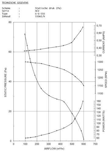 Wentylator radialny SOFT-BOX 1xØ200mm 1xØ200mmm 550m3/h