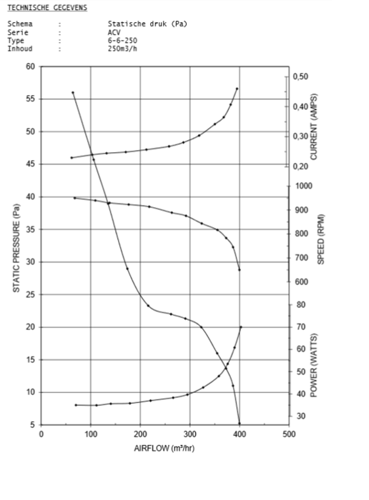 Wentylator radialny SOFT-BOX 1xØ200mm 1xØ200mmm 550m3/h