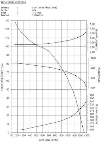 Wentylator radialny SOFT-BOX1xØ250mm 1xØ250mm 1500m3/h