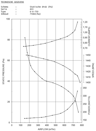 Wentylator radialny SOFT-BOX1xØ250mm 1xØ250mm 1500m3/h