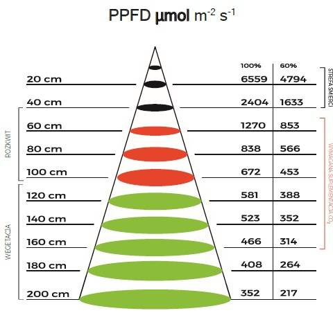 Lampa LED Spectrolight Blast 400W Soczewka 120°