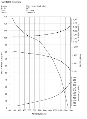 Wentylator radialny SOFT-BOX1xØ250mm 1xØ250mm 1500m3/h