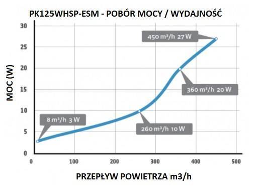 Wentylator promieniowy Prima Klima Ø 125mm -WhisperBlower ESM 450m3/h